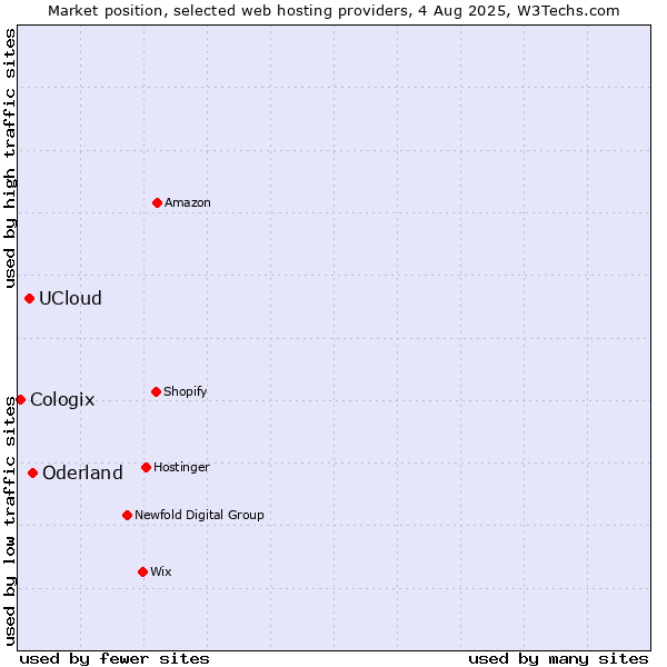 Market position of Oderland vs. UCloud vs. Cologix