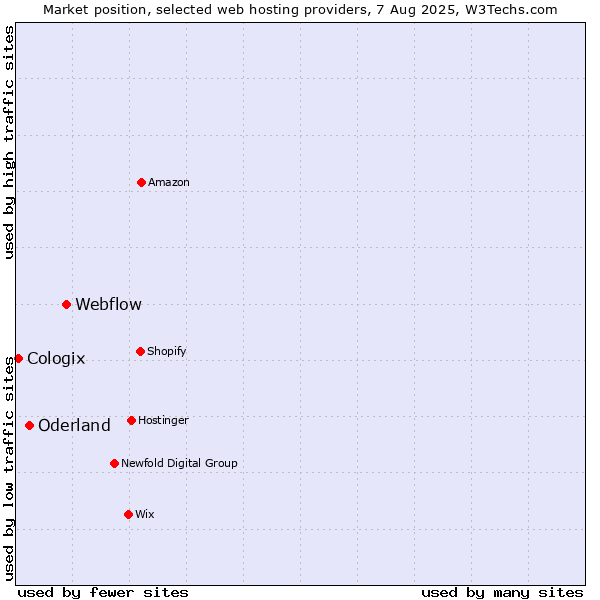 Market position of Webflow vs. Oderland vs. Cologix