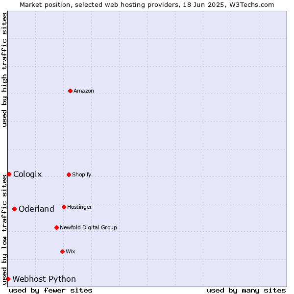 Market position of Oderland vs. Cologix vs. Webhost Python