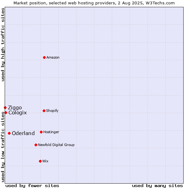 Market position of Oderland vs. Cologix vs. Ziggo
