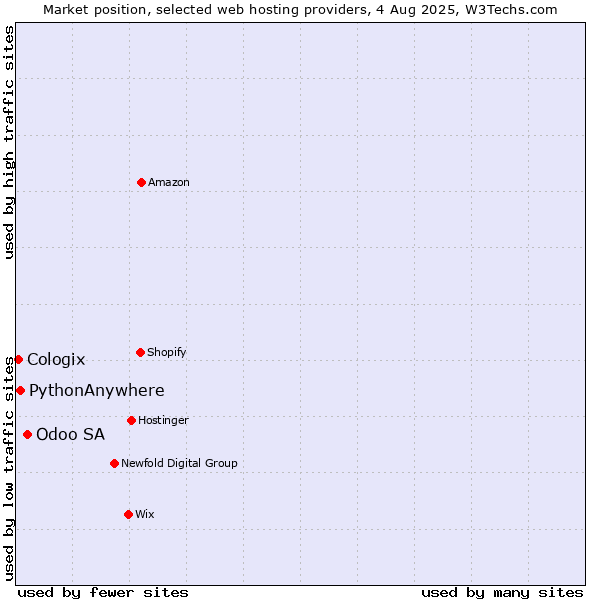 Market position of Odoo SA vs. PythonAnywhere vs. Cologix