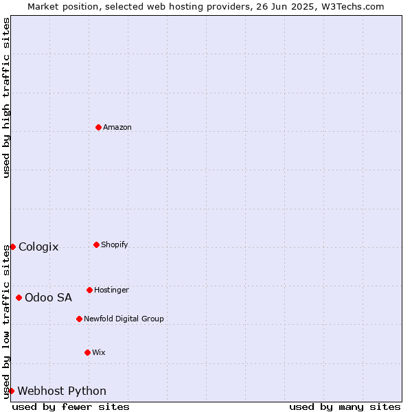 Market position of Odoo SA vs. Cologix vs. Webhost Python