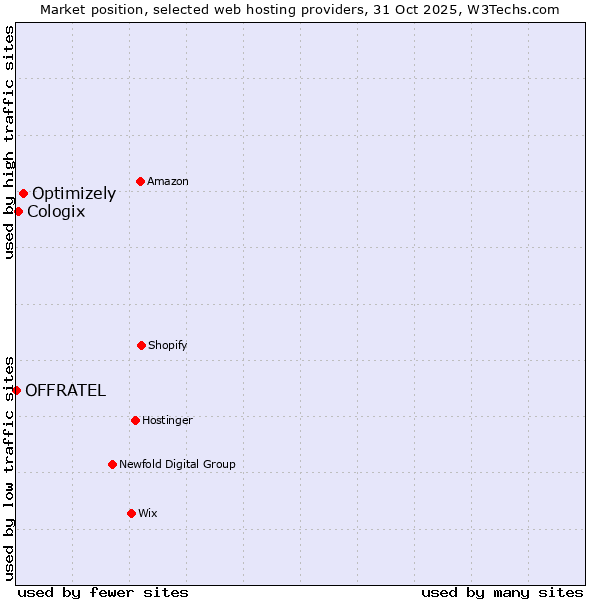 Market position of Optimizely vs. Cologix vs. OFFRATEL