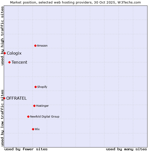 Market position of Tencent vs. Cologix vs. OFFRATEL