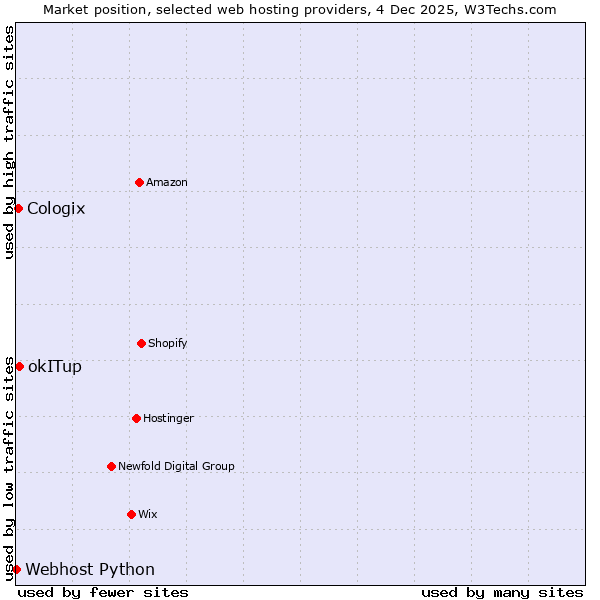 Market position of okITup vs. Cologix vs. Webhost Python