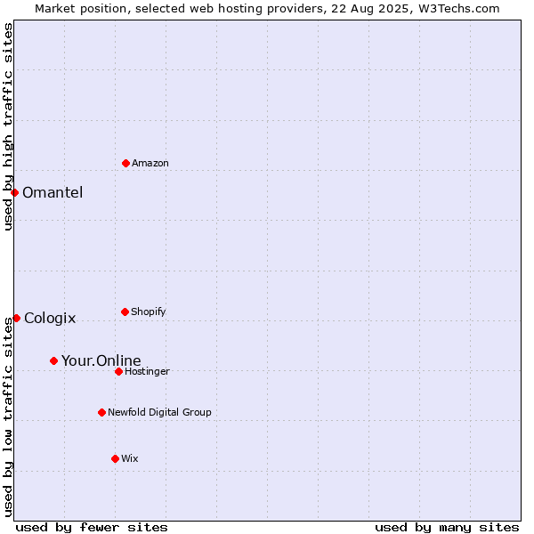 Market position of Your.Online vs. Cologix vs. Omantel