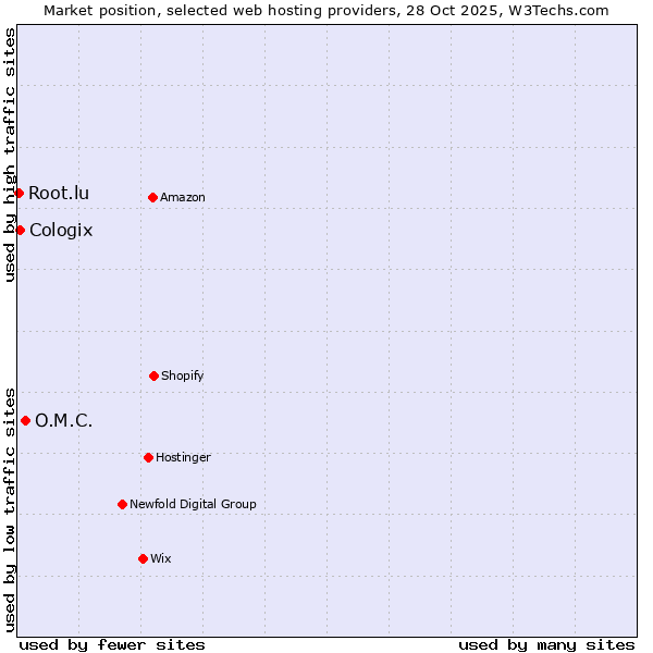 Market position of O.M.C. vs. Cologix vs. Root.lu