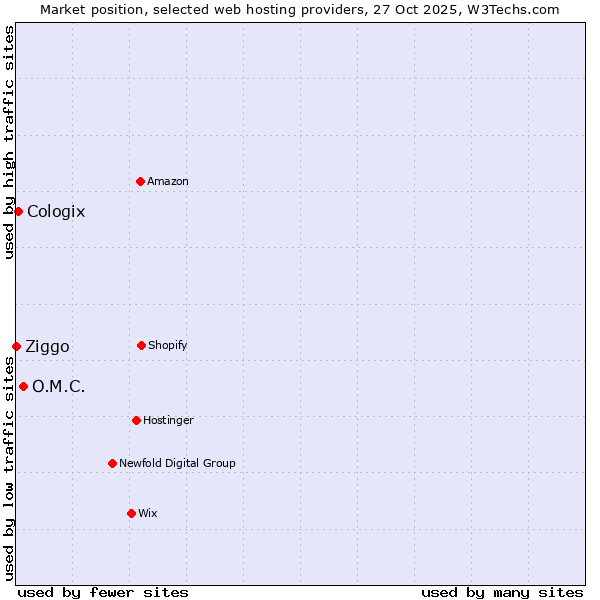 Market position of O.M.C. vs. Cologix vs. Ziggo