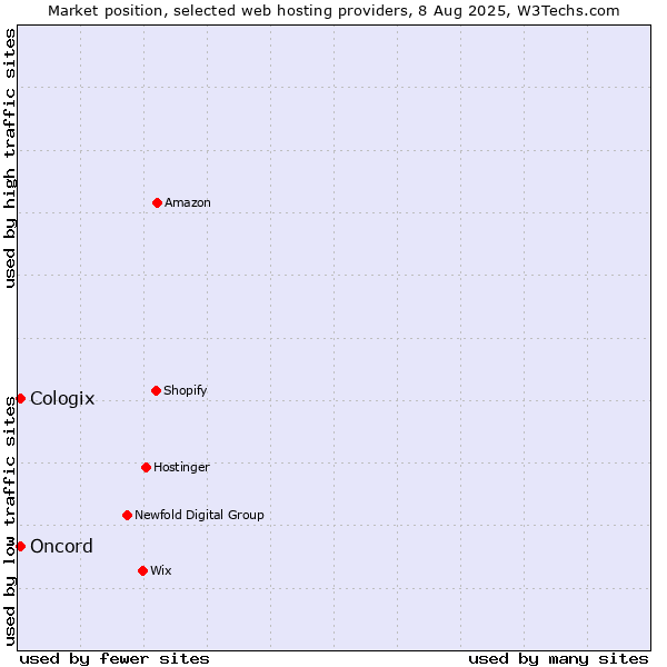 Market position of Oncord vs. Cologix