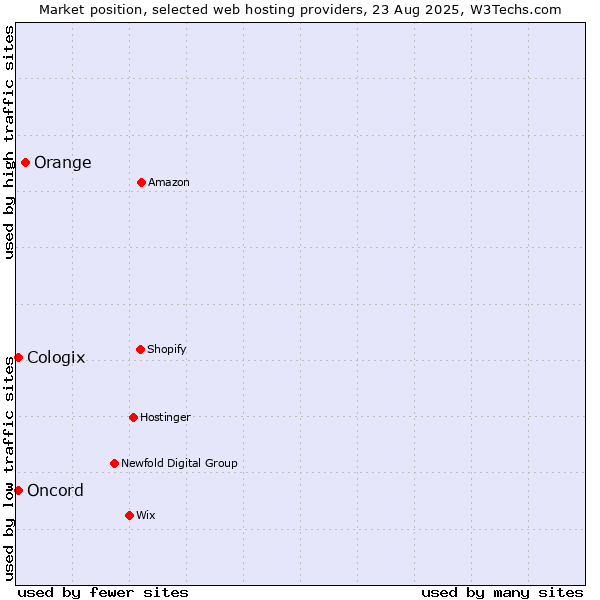 Market position of Orange vs. Oncord vs. Cologix