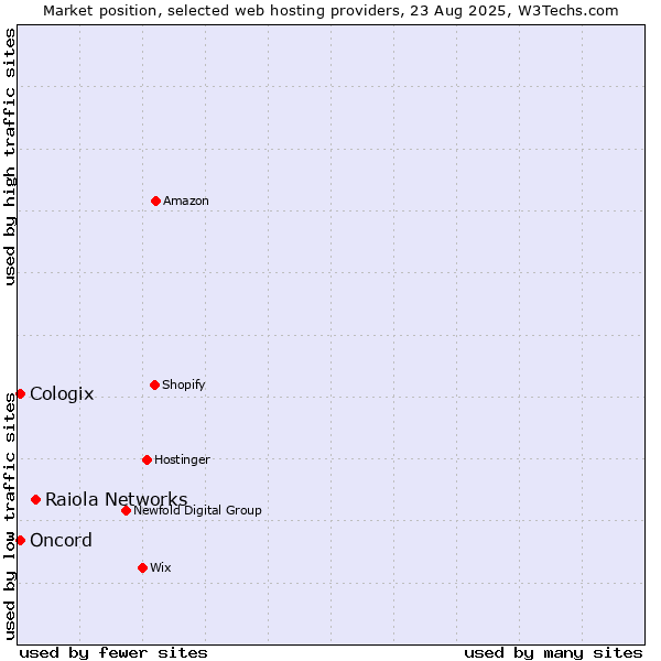 Market position of Raiola Networks vs. Oncord vs. Cologix