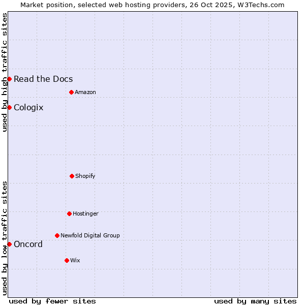 Market position of Read the Docs vs. Oncord vs. Cologix