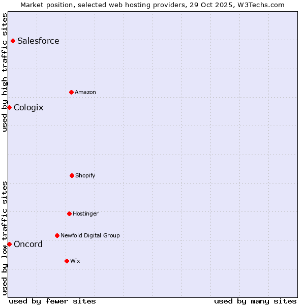 Market position of Salesforce vs. Oncord vs. Cologix