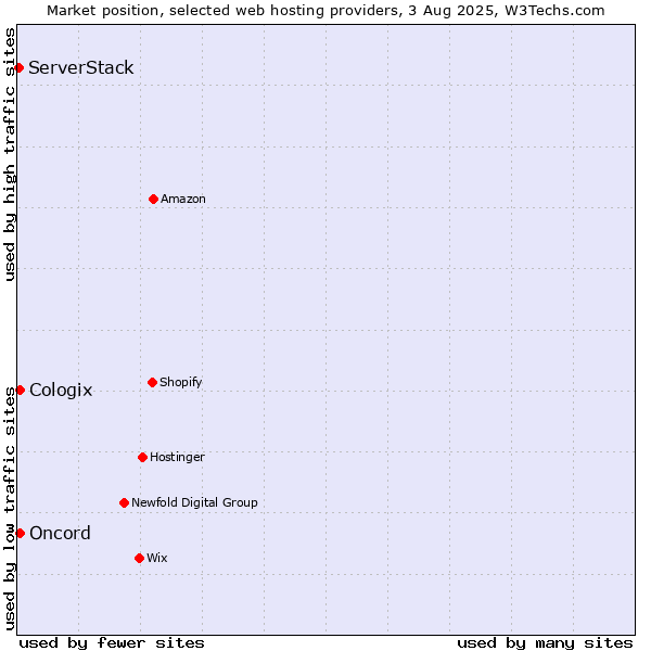 Market position of Oncord vs. Cologix vs. ServerStack