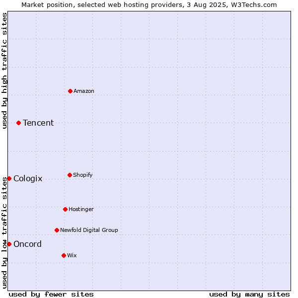 Market position of Tencent vs. Oncord vs. Cologix