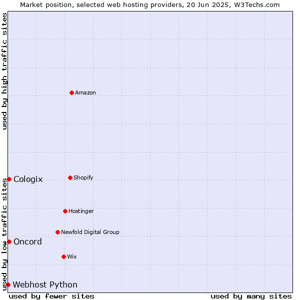 Market position of Oncord vs. Cologix vs. Webhost Python