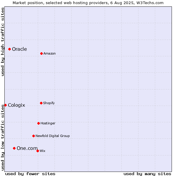 Market position of One.com vs. Oracle vs. Cologix