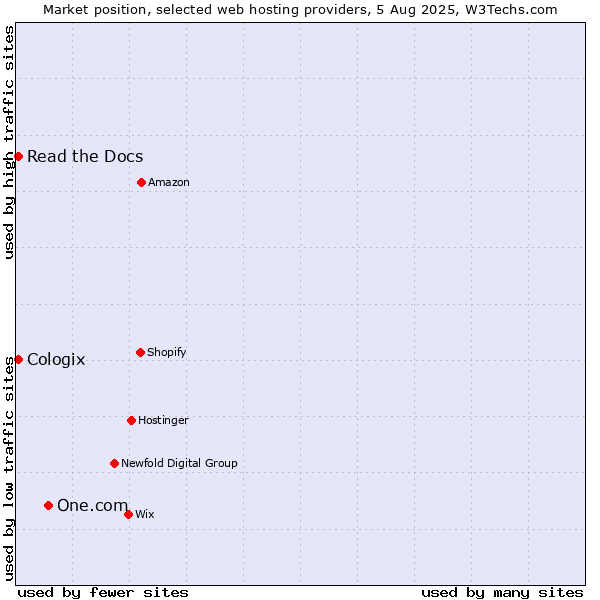 Market position of One.com vs. Read the Docs vs. Cologix