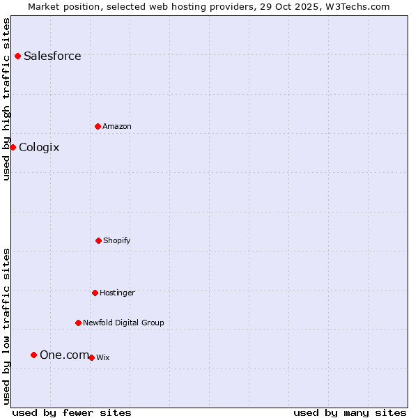 Market position of One.com vs. Salesforce vs. Cologix