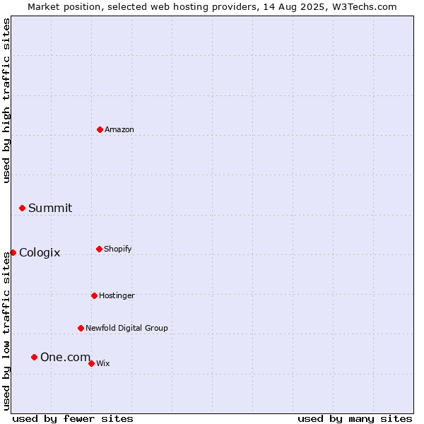 Market position of One.com vs. Summit vs. Cologix