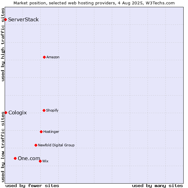 Market position of One.com vs. Cologix vs. ServerStack
