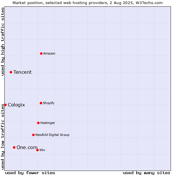 Market position of One.com vs. Tencent vs. Cologix