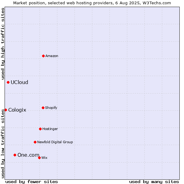 Market position of One.com vs. UCloud vs. Cologix