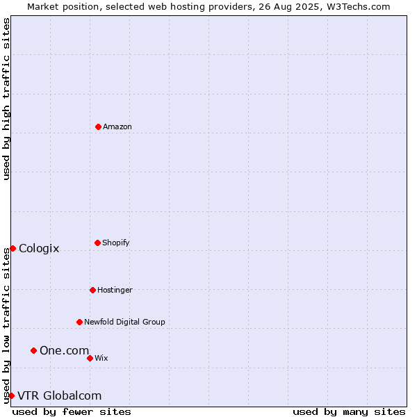 Market position of One.com vs. Cologix vs. VTR Globalcom