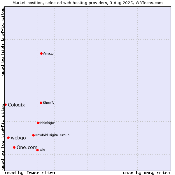 Market position of One.com vs. webgo vs. Cologix