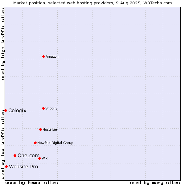 Market position of One.com vs. Website Pro vs. Cologix