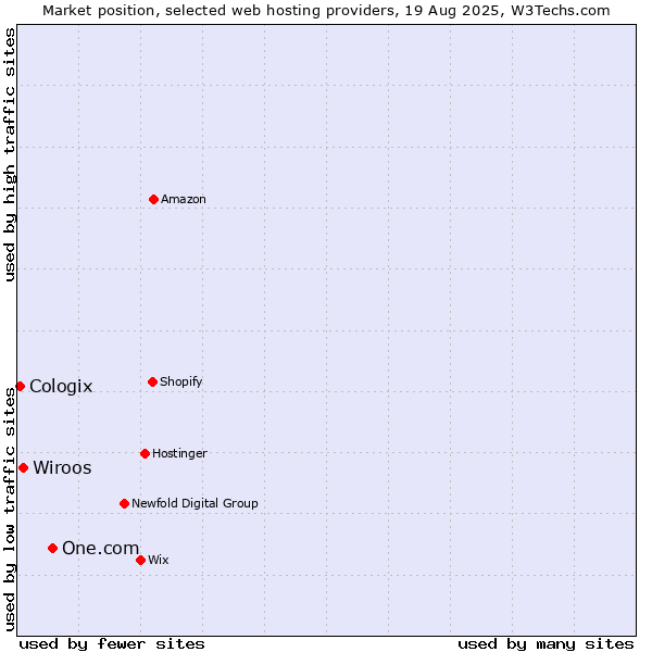 Market position of One.com vs. Wiroos vs. Cologix