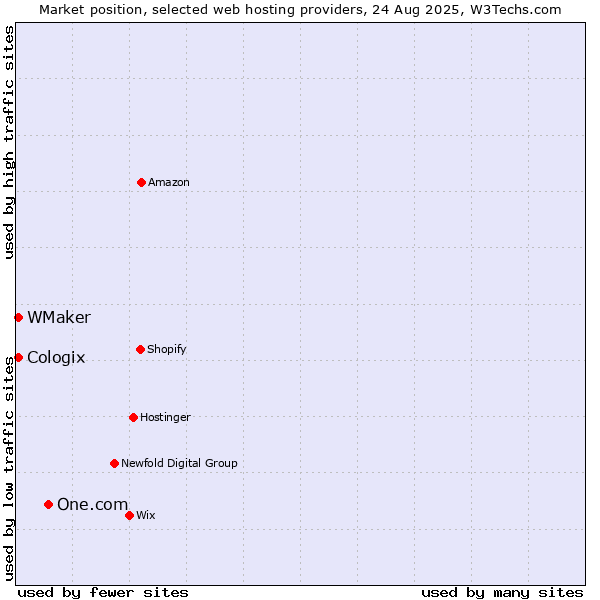 Market position of One.com vs. WMaker vs. Cologix