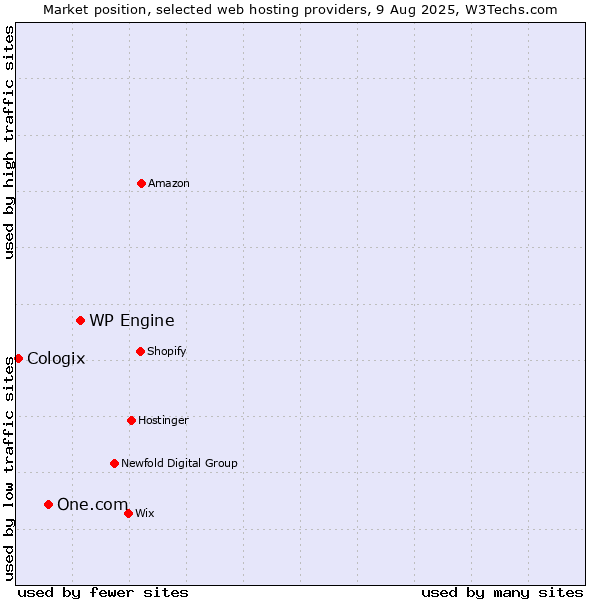 Market position of WP Engine vs. One.com vs. Cologix