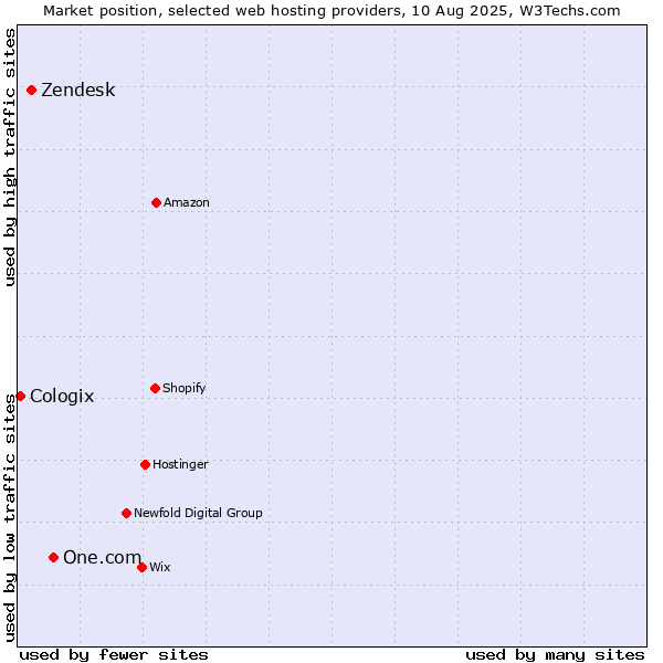 Market position of One.com vs. Zendesk vs. Cologix