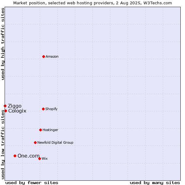 Market position of One.com vs. Cologix vs. Ziggo