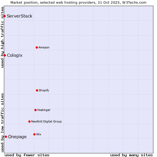 Market position of Onepage vs. Cologix vs. ServerStack