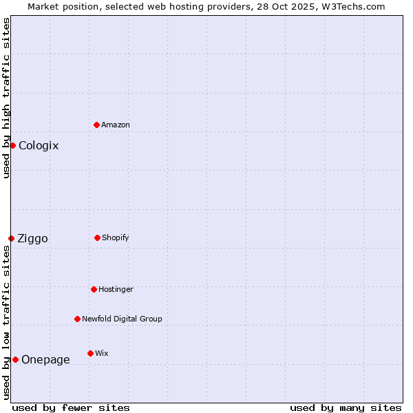 Market position of Onepage vs. Cologix vs. Ziggo