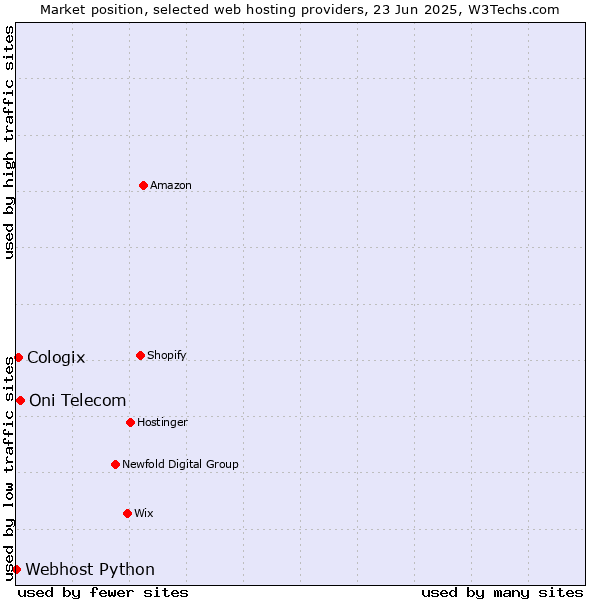 Market position of Oni Telecom vs. Cologix vs. Webhost Python