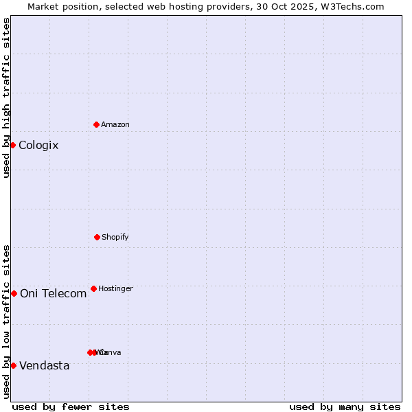 Market position of Oni Telecom vs. Vendasta vs. Cologix