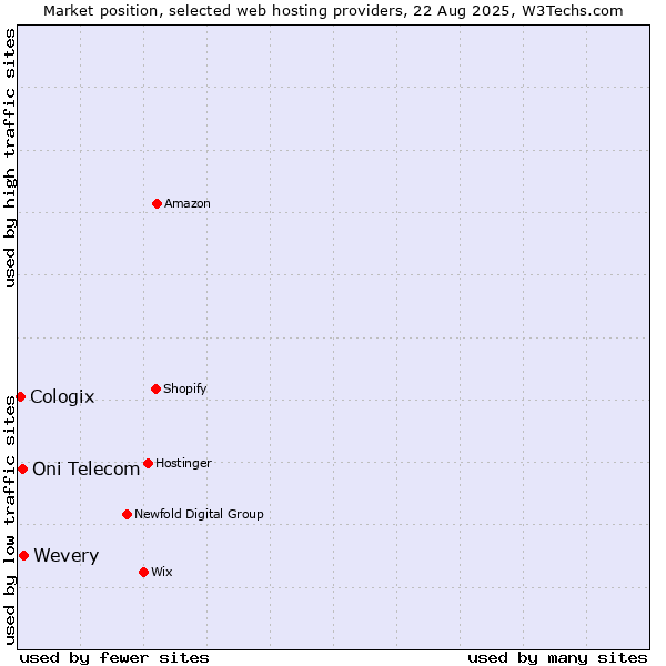 Market position of Wevery vs. Oni Telecom vs. Cologix