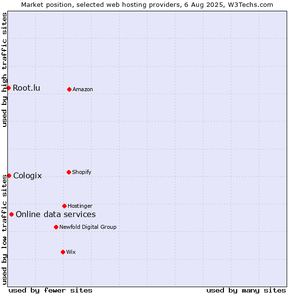 Market position of Online data services vs. Cologix vs. Root.lu