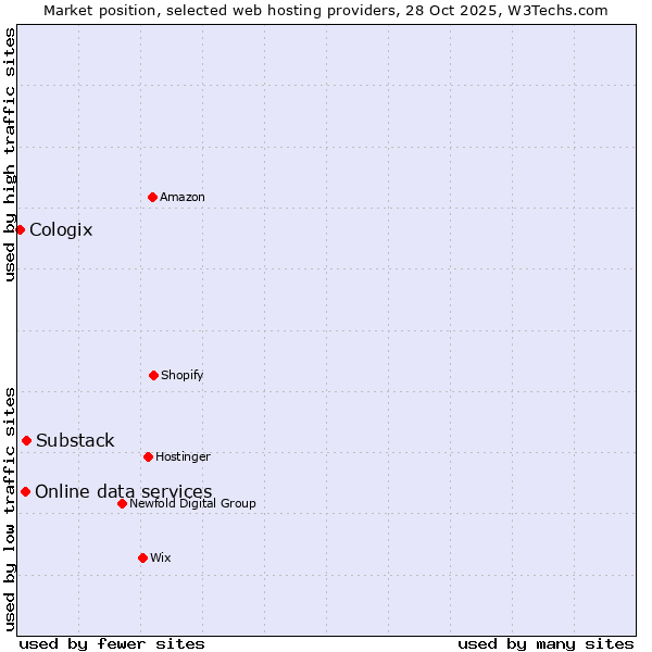 Market position of Substack vs. Online data services vs. Cologix