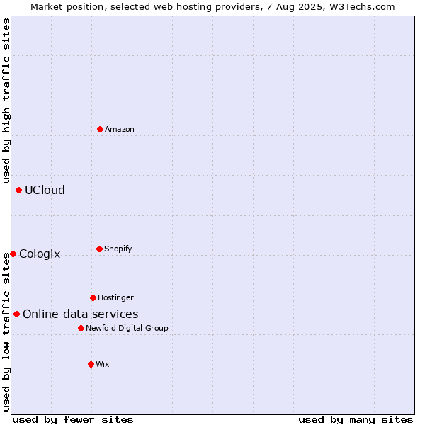 Market position of UCloud vs. Online data services vs. Cologix