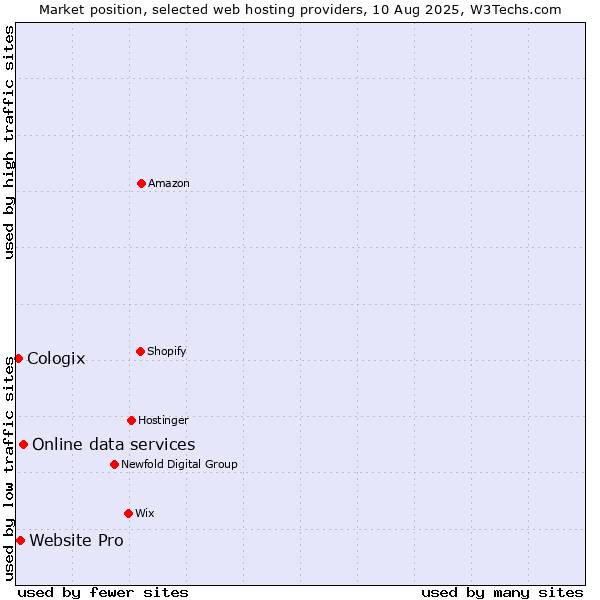 Market position of Online data services vs. Website Pro vs. Cologix