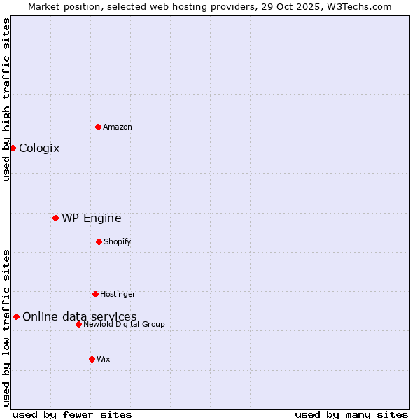 Market position of WP Engine vs. Online data services vs. Cologix