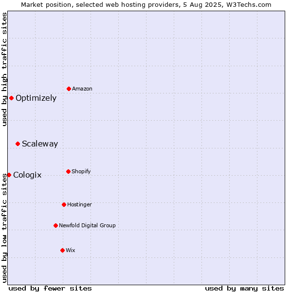 Market position of Scaleway vs. Optimizely vs. Cologix