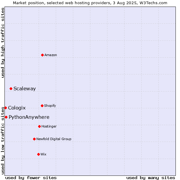 Market position of Scaleway vs. PythonAnywhere vs. Cologix