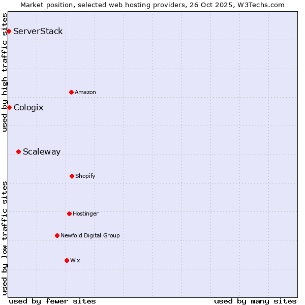 Market position of Scaleway vs. Cologix vs. ServerStack
