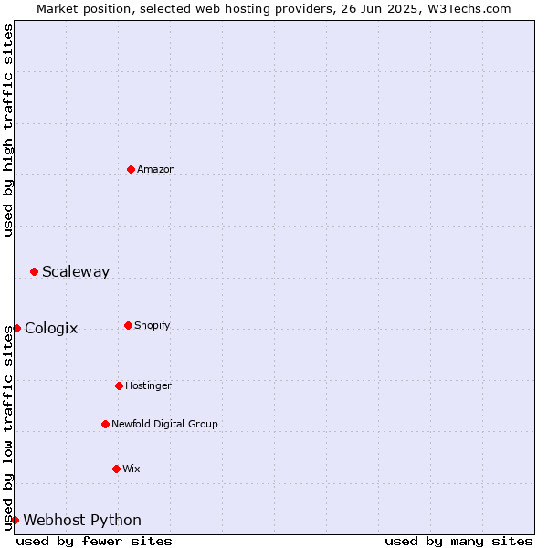Market position of Scaleway vs. Cologix vs. Webhost Python