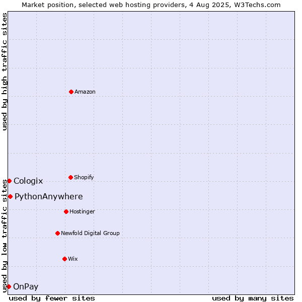 Market position of PythonAnywhere vs. Cologix vs. OnPay